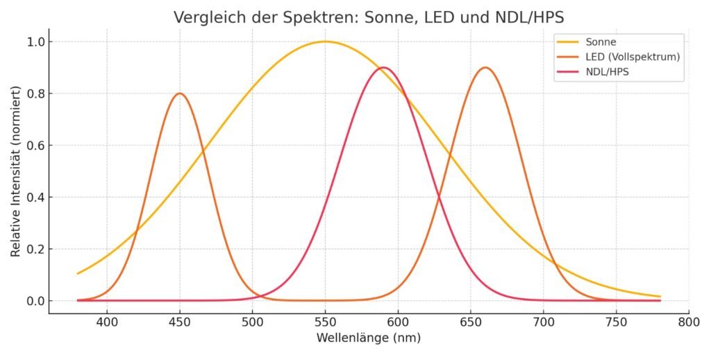 Grow Setup Verlgiech: Sonne LED NDL/HPS