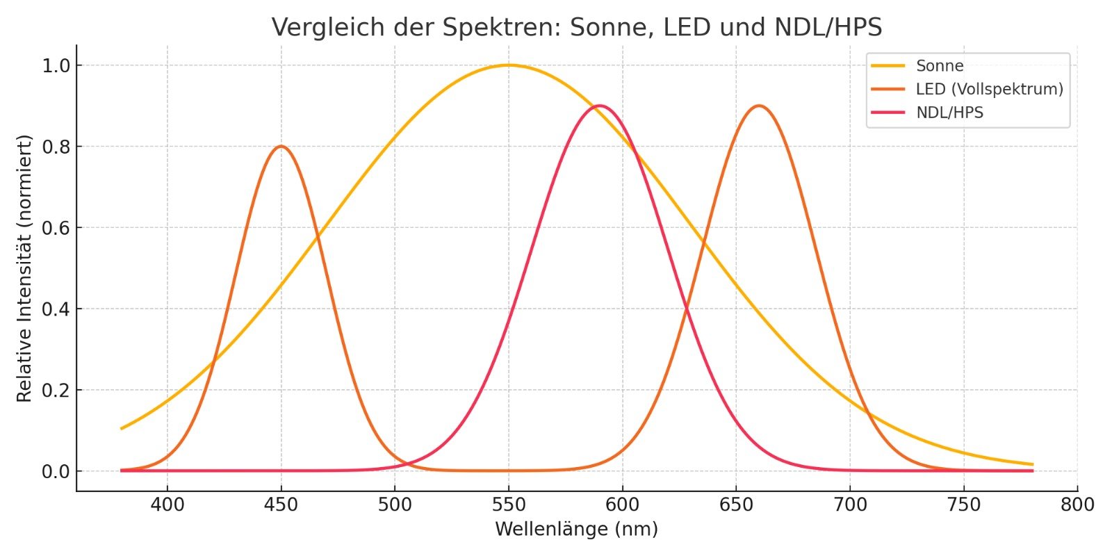 Grow Setup Verlgiech: Sonne LED NDL/HPS